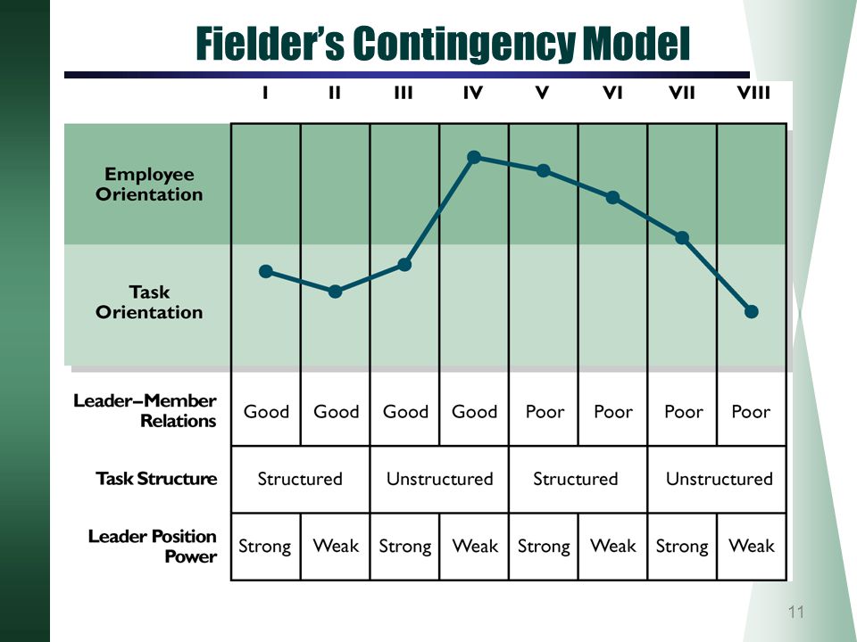 Fielder’s Contingency Model