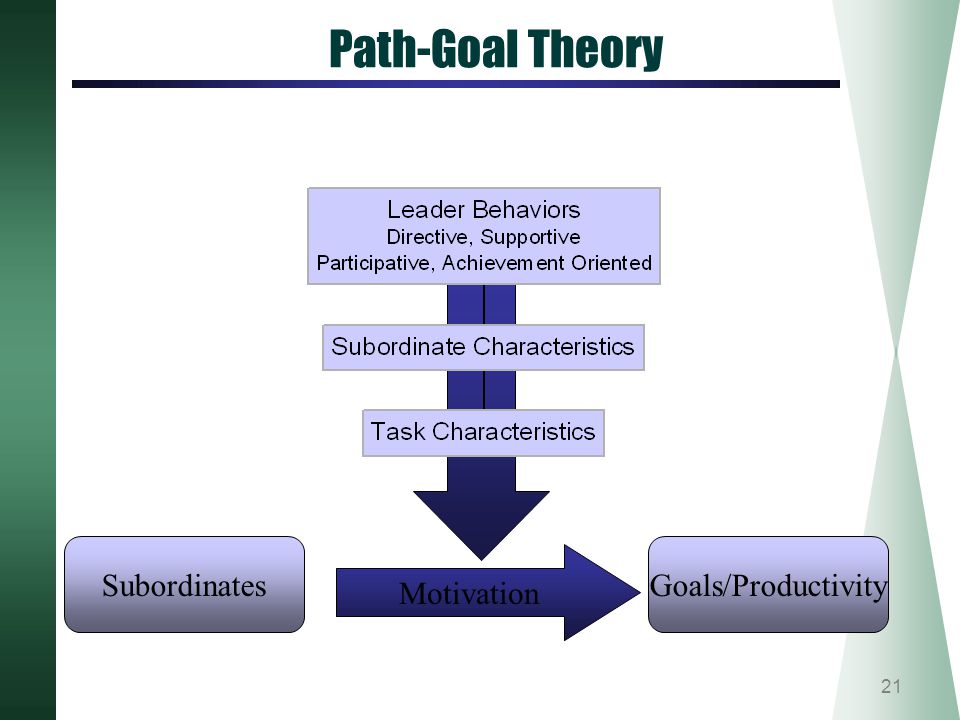 Path-Goal Theory Chapter 15 Subordinates Goals/Productivity Motivation