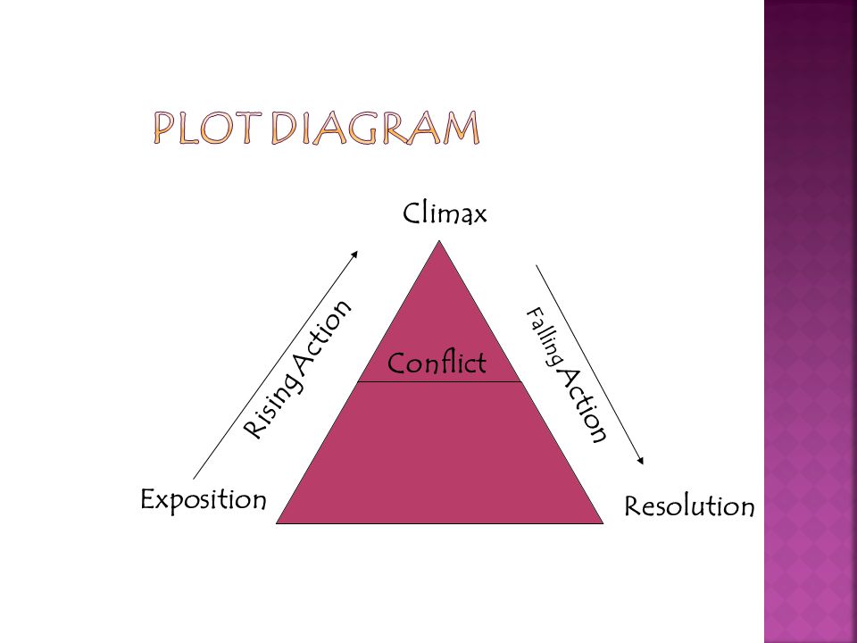 PLOT DIAGRAM Climax Rising Action Conflict Exposition Resolution