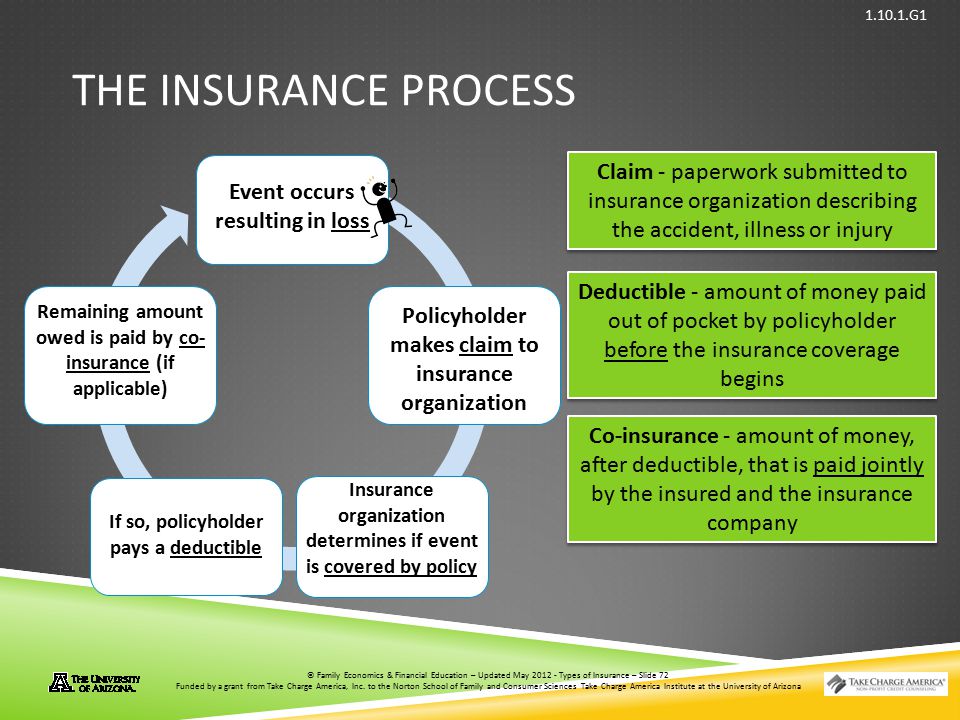 The Insurance Process Claim - paperwork submitted to insurance organization describing the accident, illness or injury.