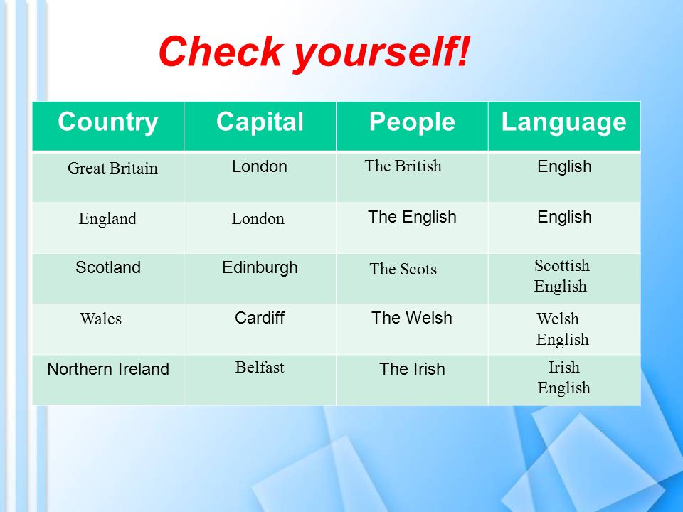 Check yourself! Country Capital People Language London English