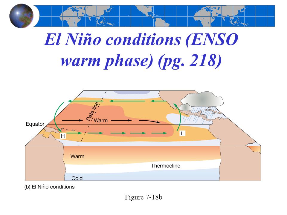El Niño conditions (ENSO warm phase) (pg. 218)