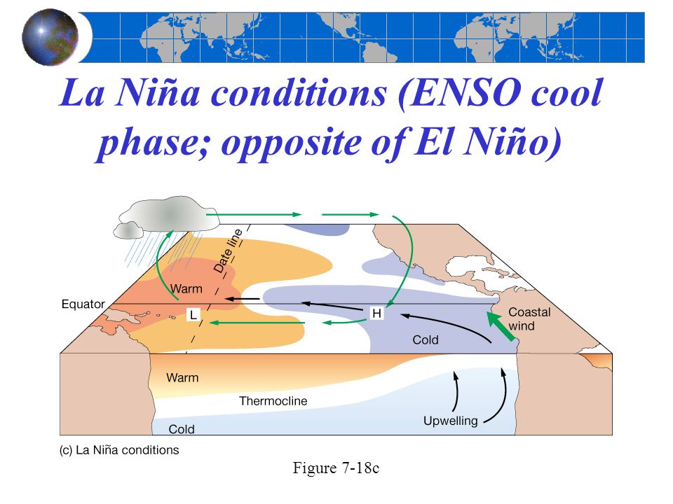 La Niña conditions (ENSO cool phase; opposite of El Niño)