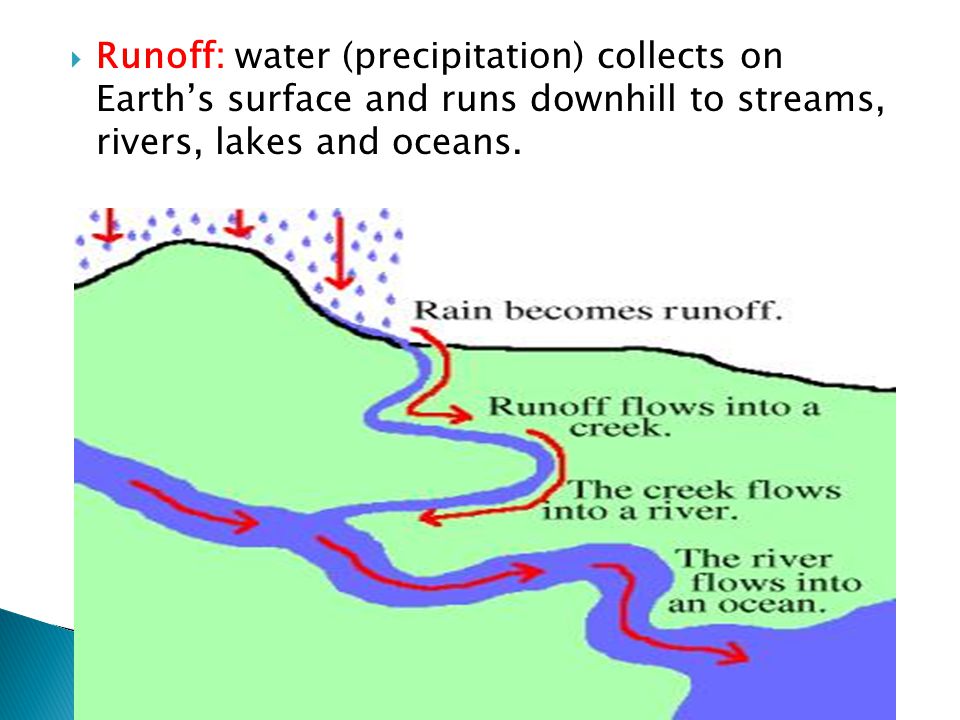 Runoff: water (precipitation) collects on Earth’s surface and runs downhill to streams, rivers, lakes and oceans.
