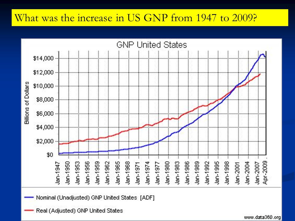 What was the increase in US GNP from 1947 to 2009