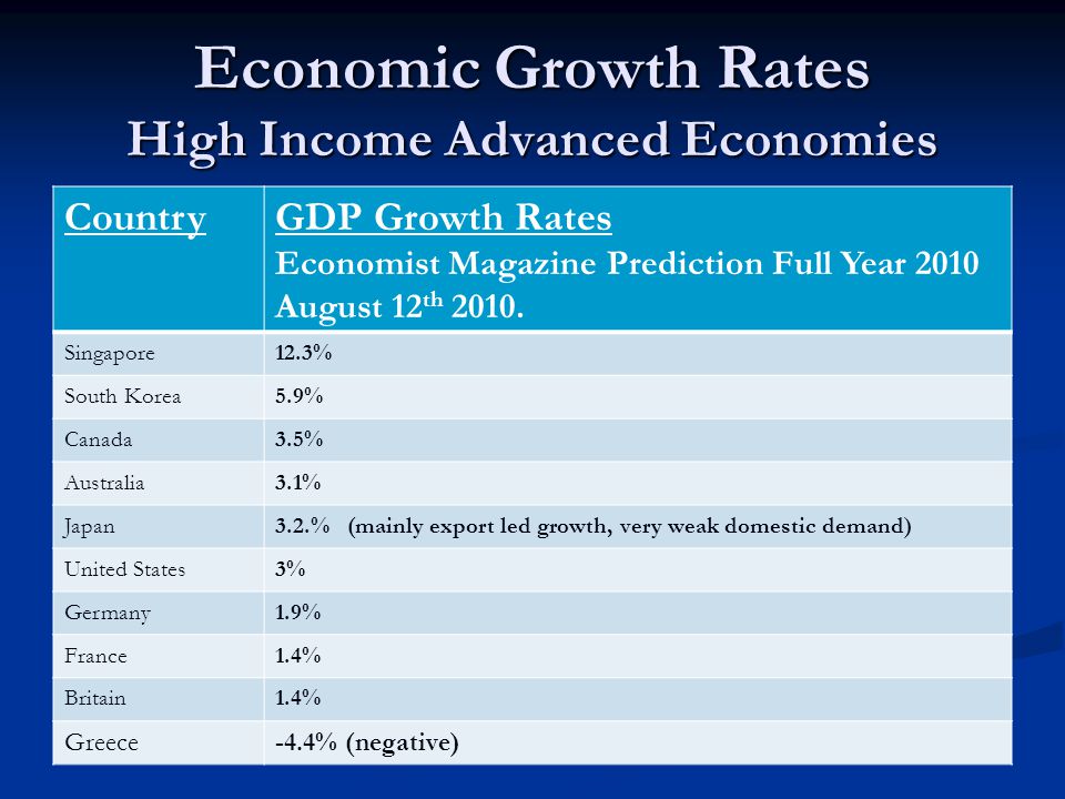 Economic Growth Rates High Income Advanced Economies
