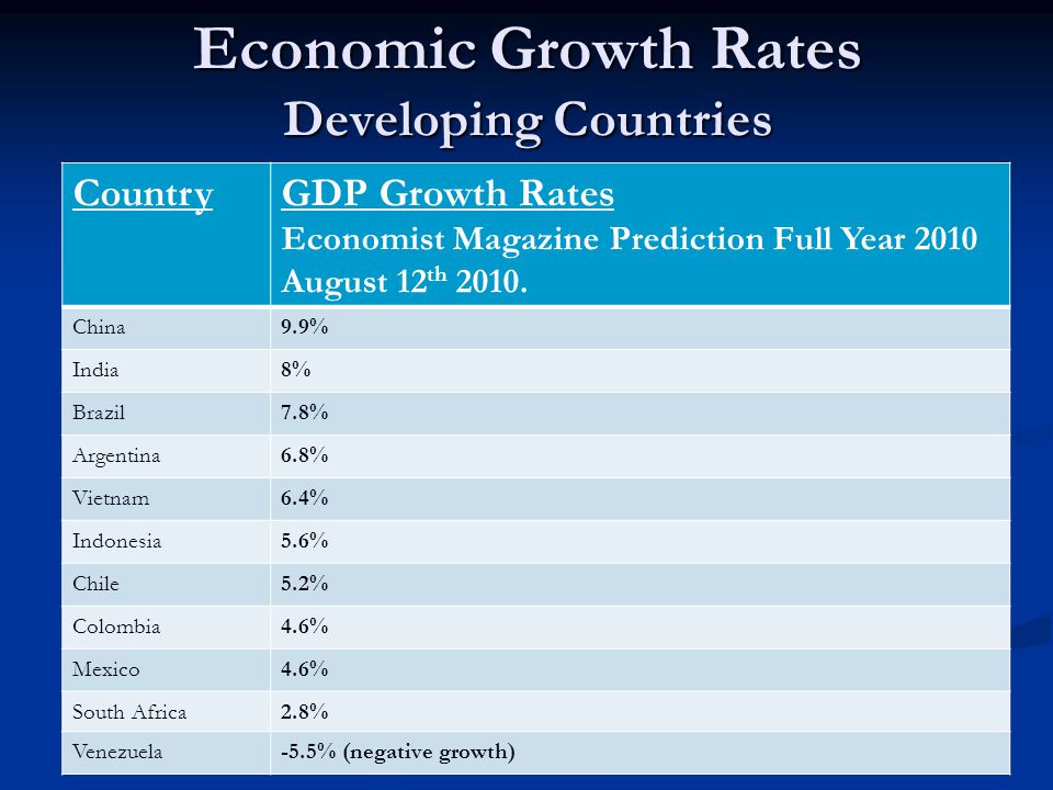 Economic Growth Rates Developing Countries