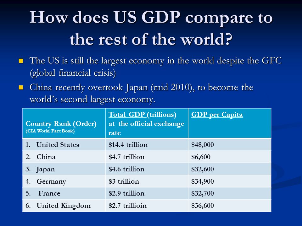 How does US GDP compare to the rest of the world