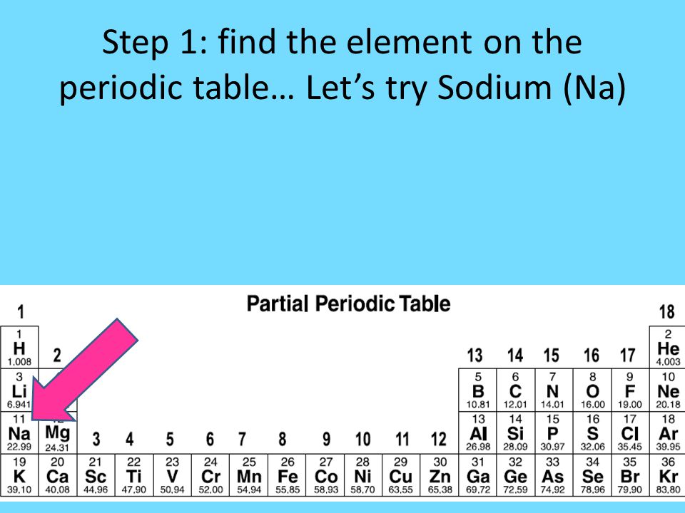 Step 1: find the element on the periodic table… Let’s try Sodium (Na)