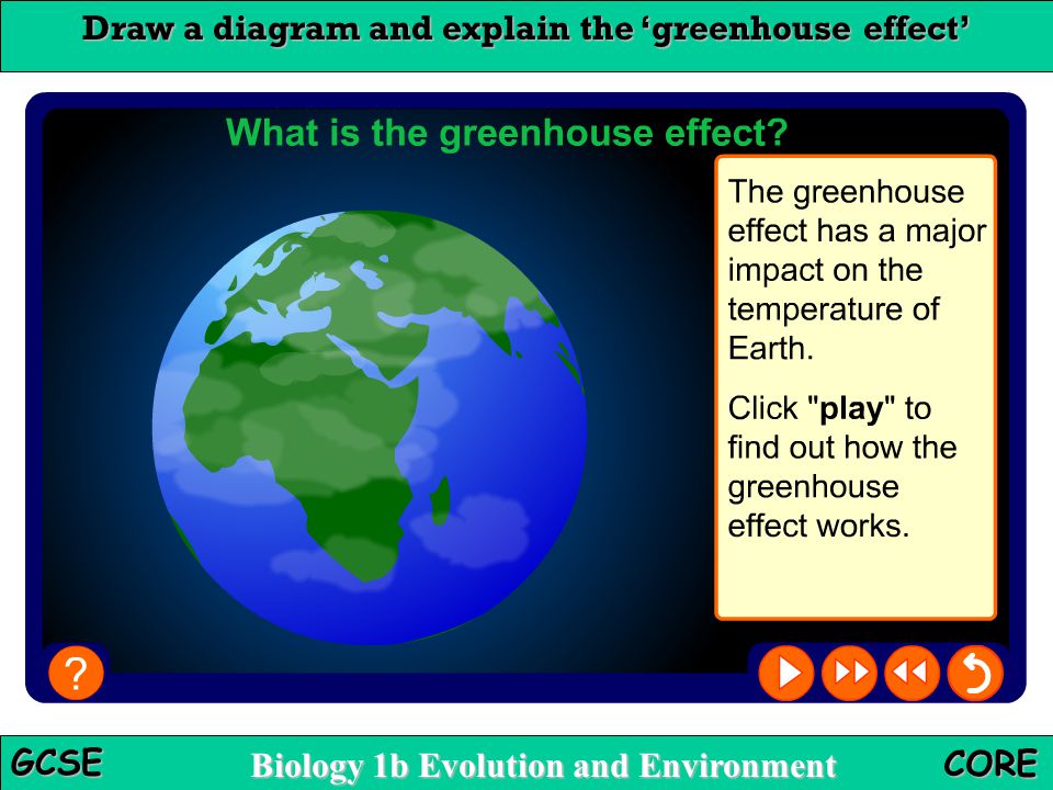 Draw a diagram and explain the ‘greenhouse effect’