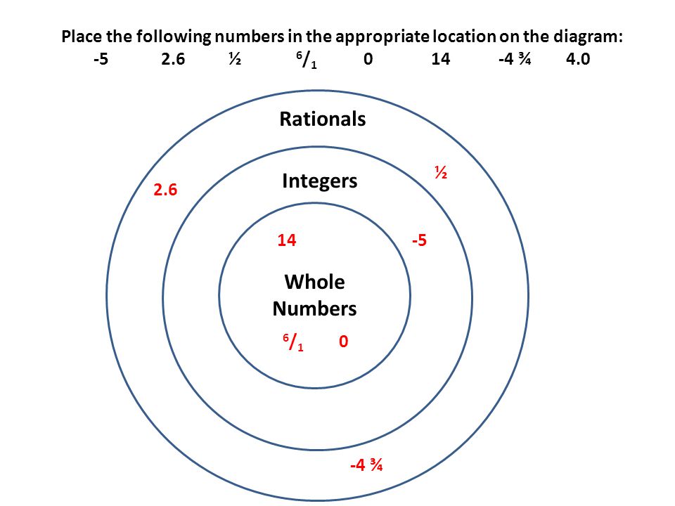 Rationals Integers Whole Numbers