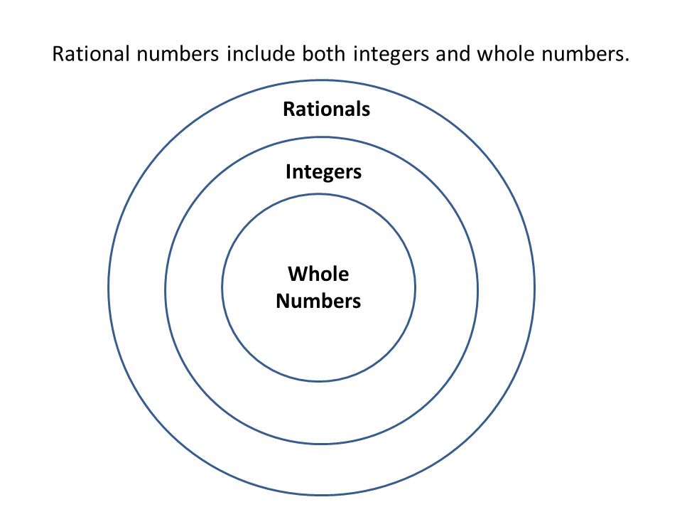 Rational numbers include both integers and whole numbers.