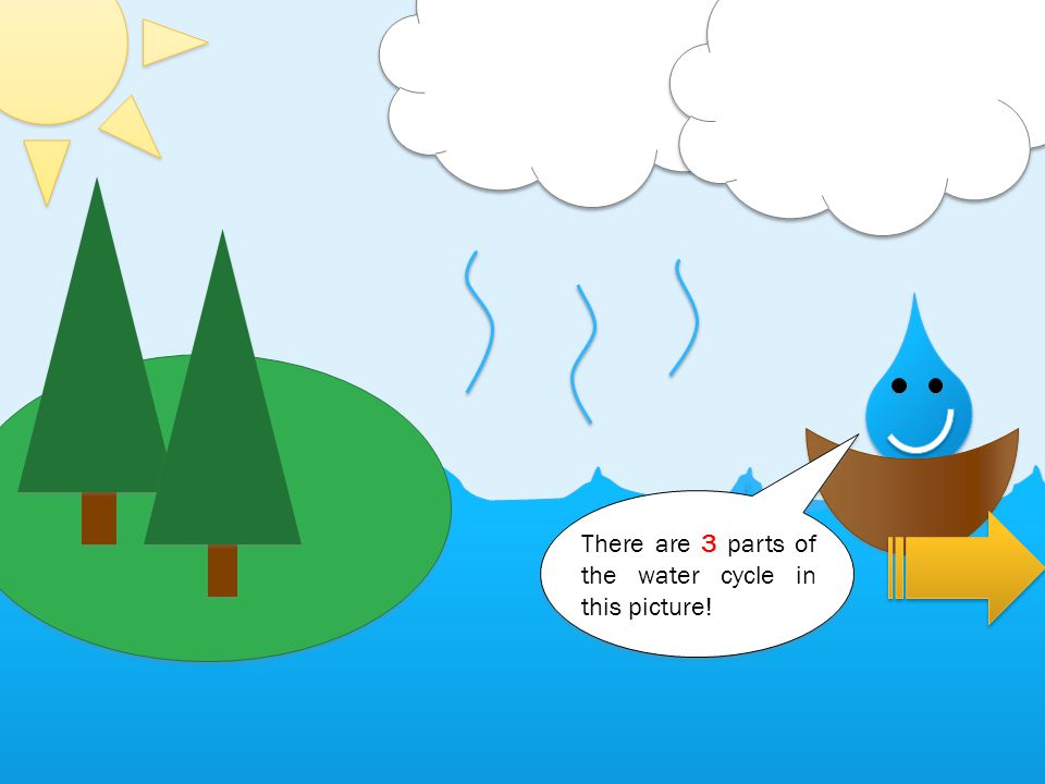 There are 3 parts of the water cycle in this picture!