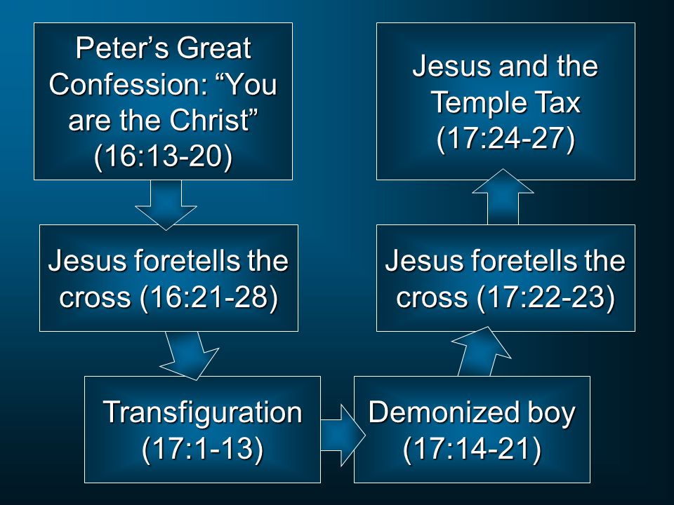 Peter’s Great Confession: You are the Christ (16:13-20)