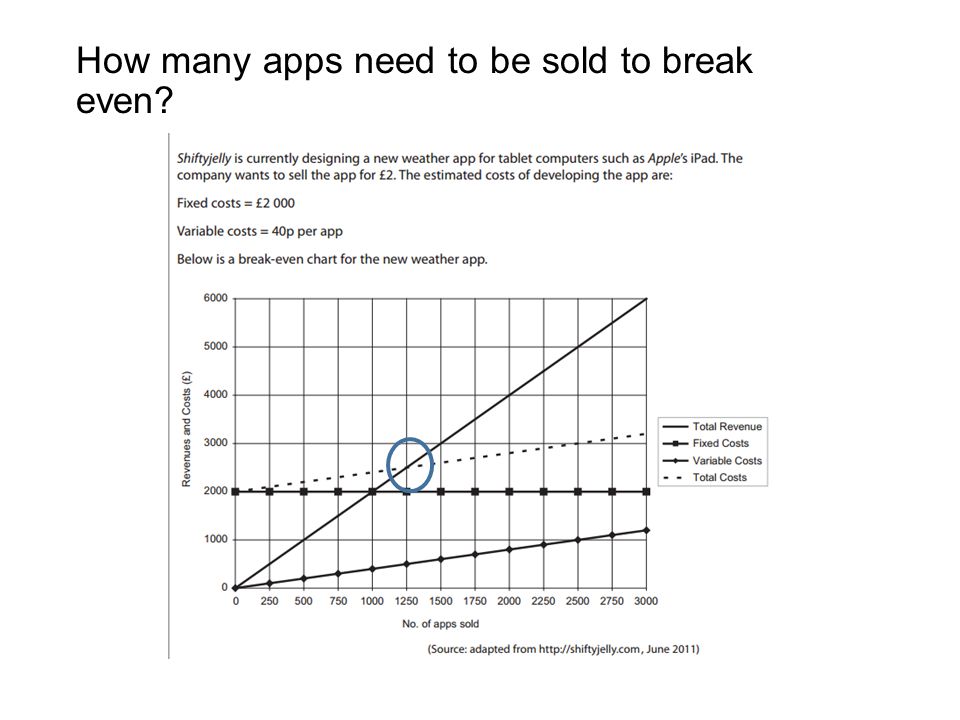 How many apps need to be sold to break even