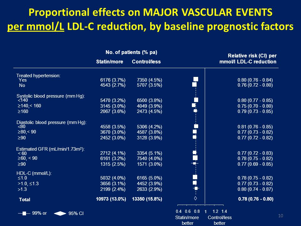 Proportional effects on MAJOR VASCULAR EVENTS per mmol/L LDL-C reduction, by baseline prognostic factors