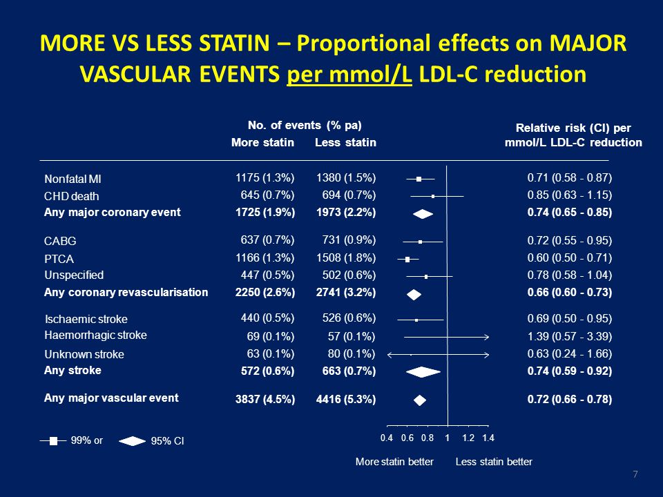 mmol/L LDL-C reduction