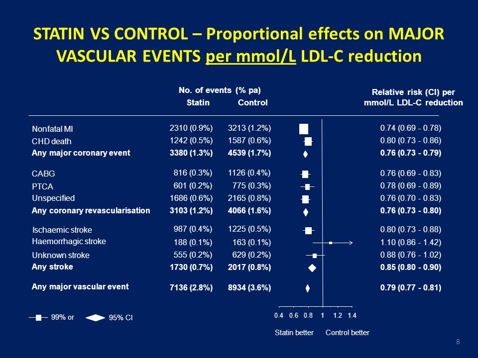 mmol/L LDL-C reduction