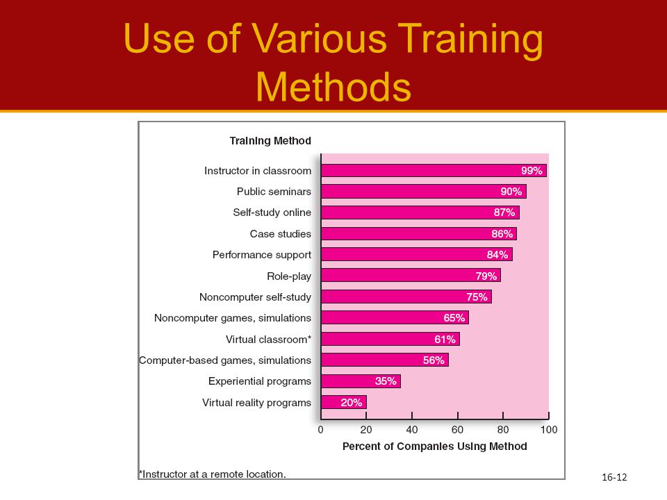 Use of Various Training Methods