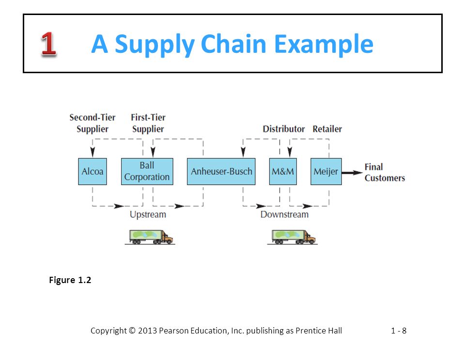 A Supply Chain Example Figure 1.2