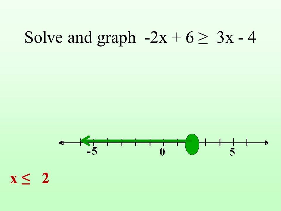 Solve and graph -2x + 6 ≥ 3x - 4 x ≤ 2