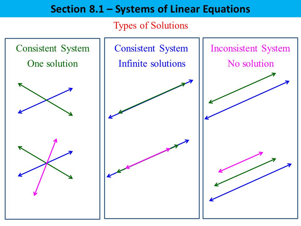 Section 8.1 – Systems of Linear Equations