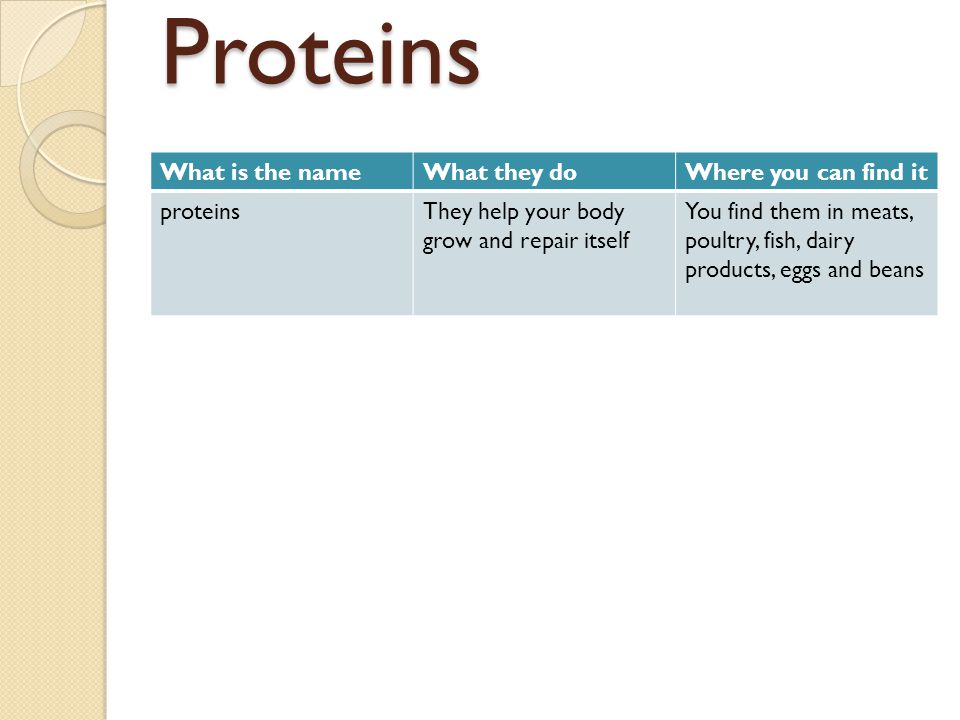 Proteins What is the name What they do Where you can find it proteins