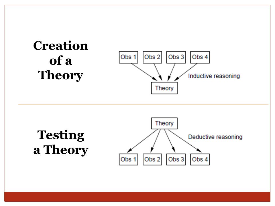 Creation of a Theory Testing a Theory