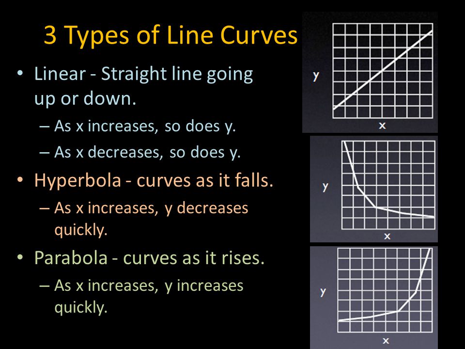 3 Types of Line Curves Linear - Straight line going up or down.