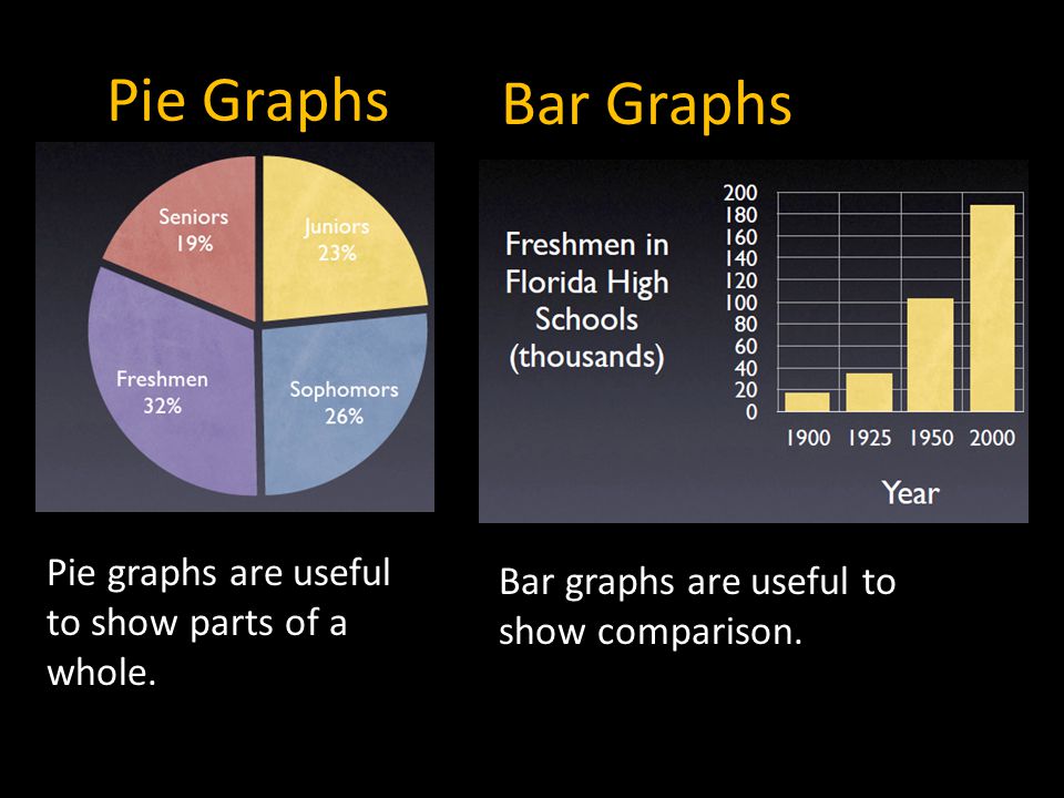 Pie Graphs Bar Graphs Pie graphs are useful to show parts of a whole.