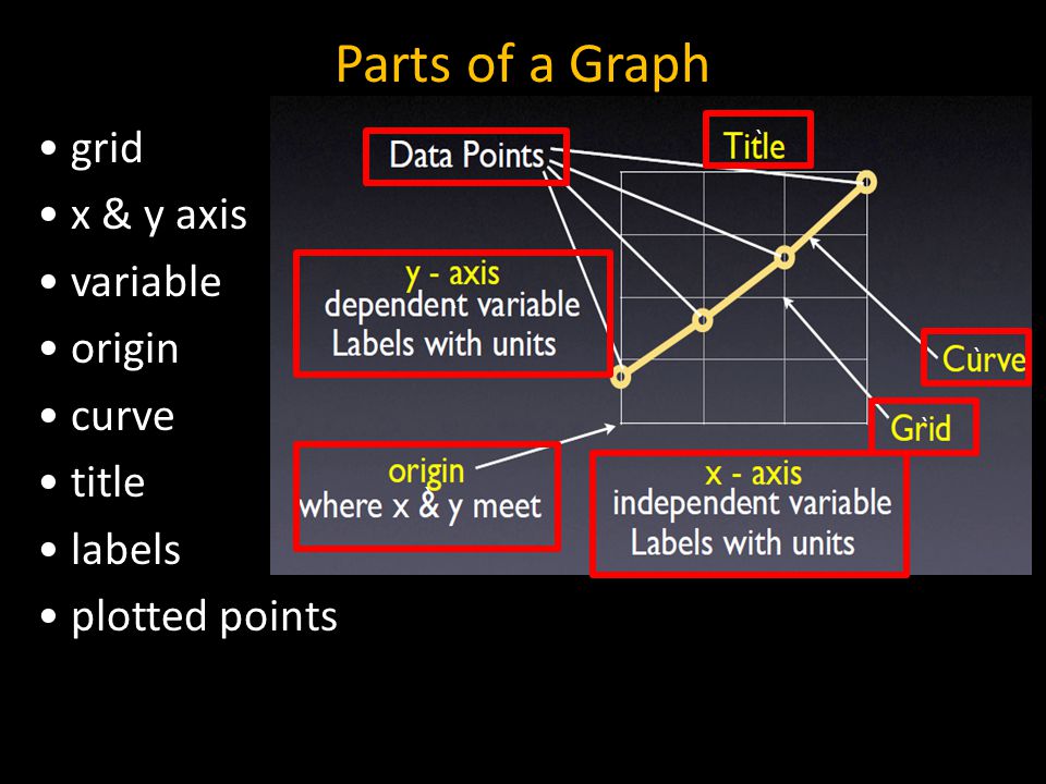 Parts of a Graph • grid • x & y axis • variable • origin • curve • title • labels • plotted points