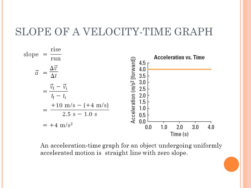 SLOPE OF A VELOCITY-TIME GRAPH