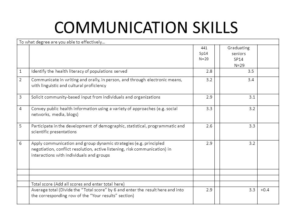 COMMUNICATION SKILLS To what degree are you able to effectively… 441