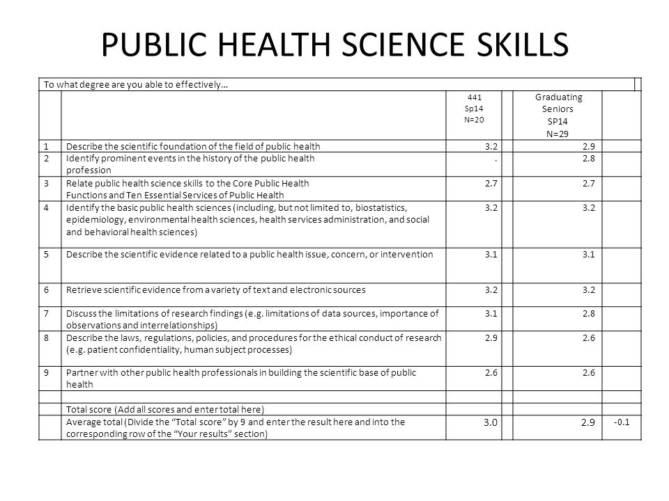 PUBLIC HEALTH SCIENCE SKILLS