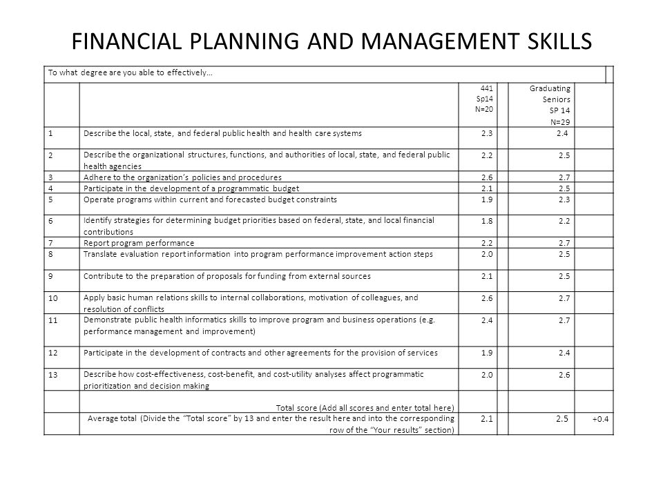 FINANCIAL PLANNING AND MANAGEMENT SKILLS