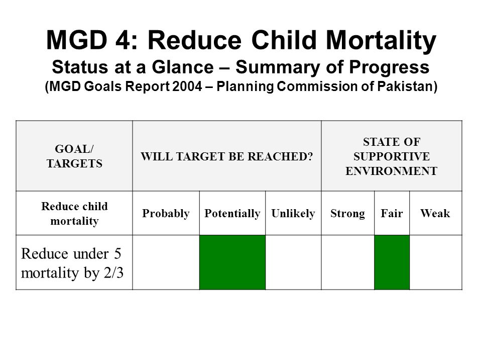 STATE OF SUPPORTIVE ENVIRONMENT Reduce child mortality