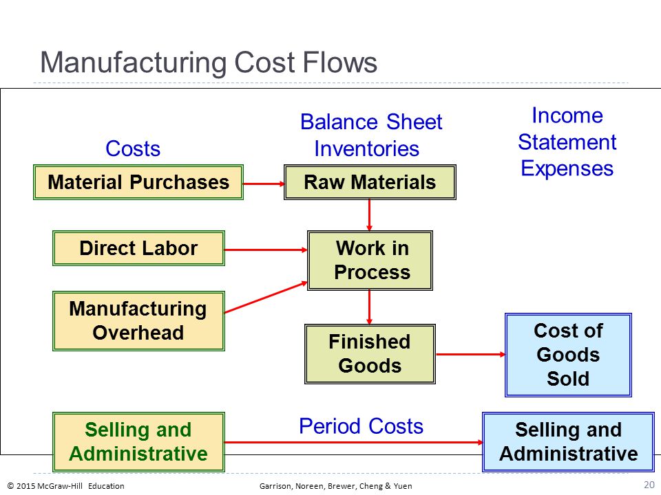 3-21 Understand cost classifications used to predict cost behavior: variable costs and fixed costs.