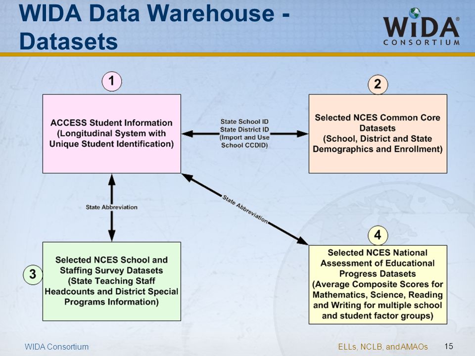 WIDA Data Warehouse - Datasets