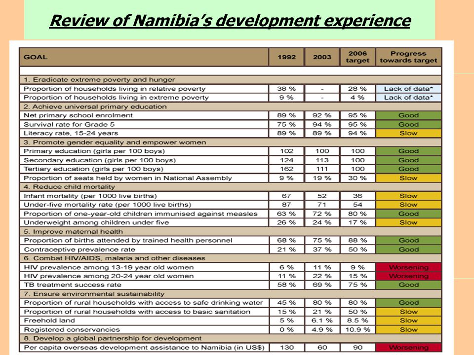 Review of Namibia’s development experience