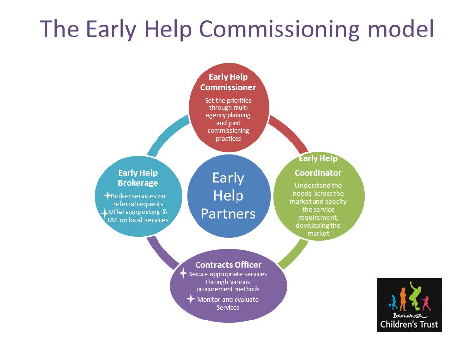 The Early Help Commissioning model ...