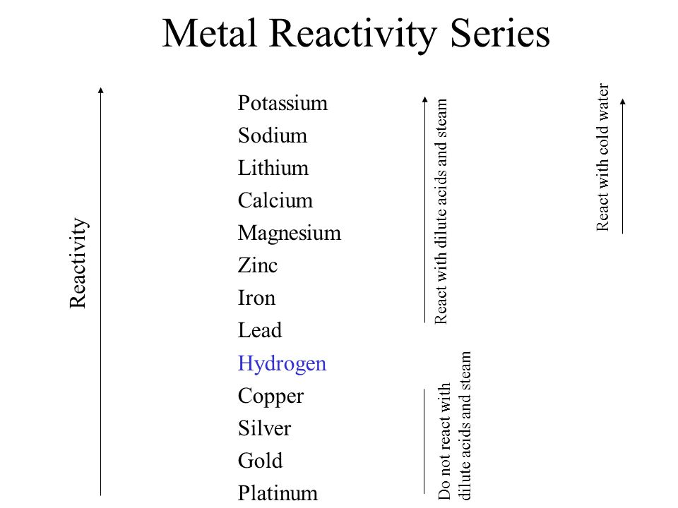 Metal Reactivity Series