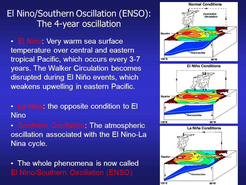 El Nino/Southern Oscillation (ENSO): The 4-year oscillation