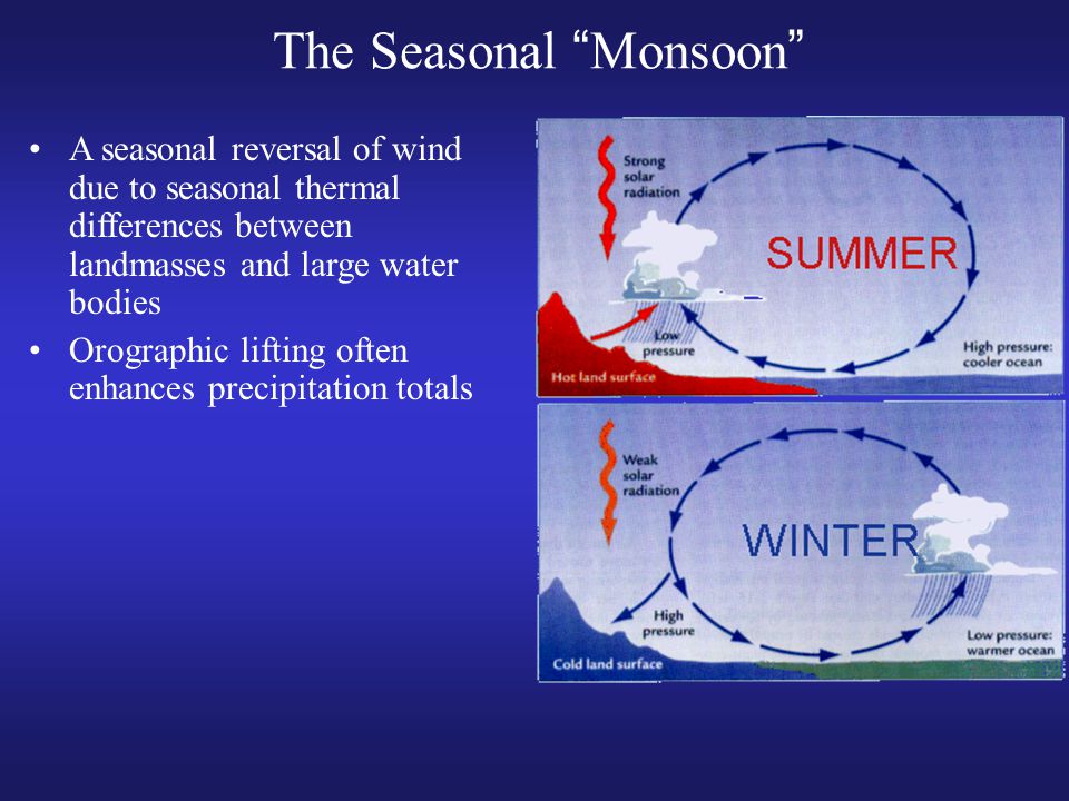 The Seasonal Monsoon