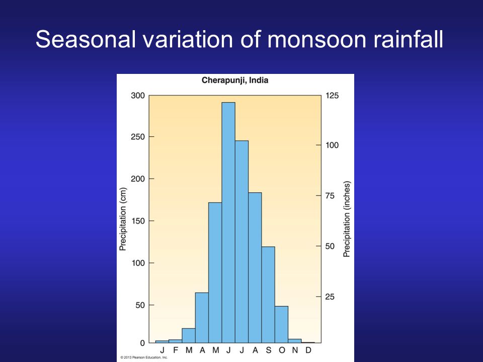 Seasonal variation of monsoon rainfall