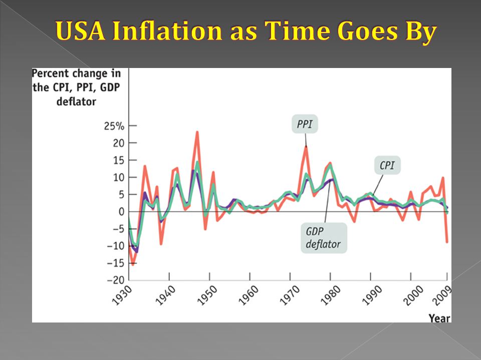 USA Inflation as Time Goes By