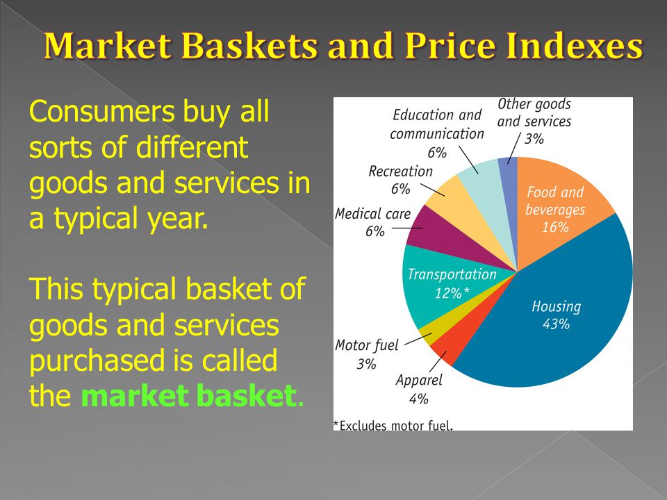 Market Baskets and Price Indexes