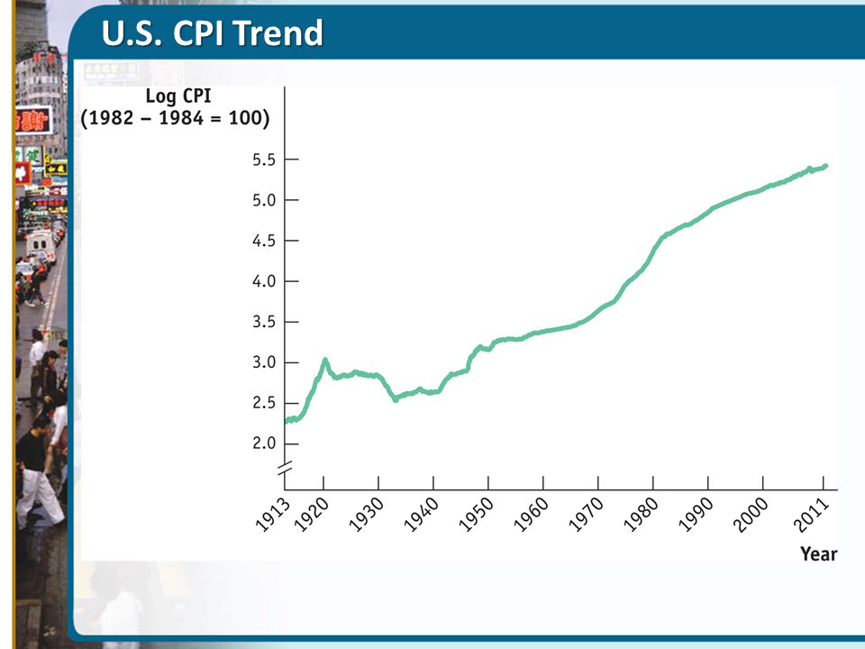 U.S. CPI Trend