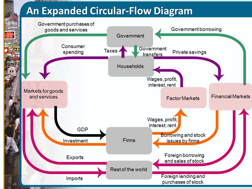 An Expanded Circular-Flow Diagram