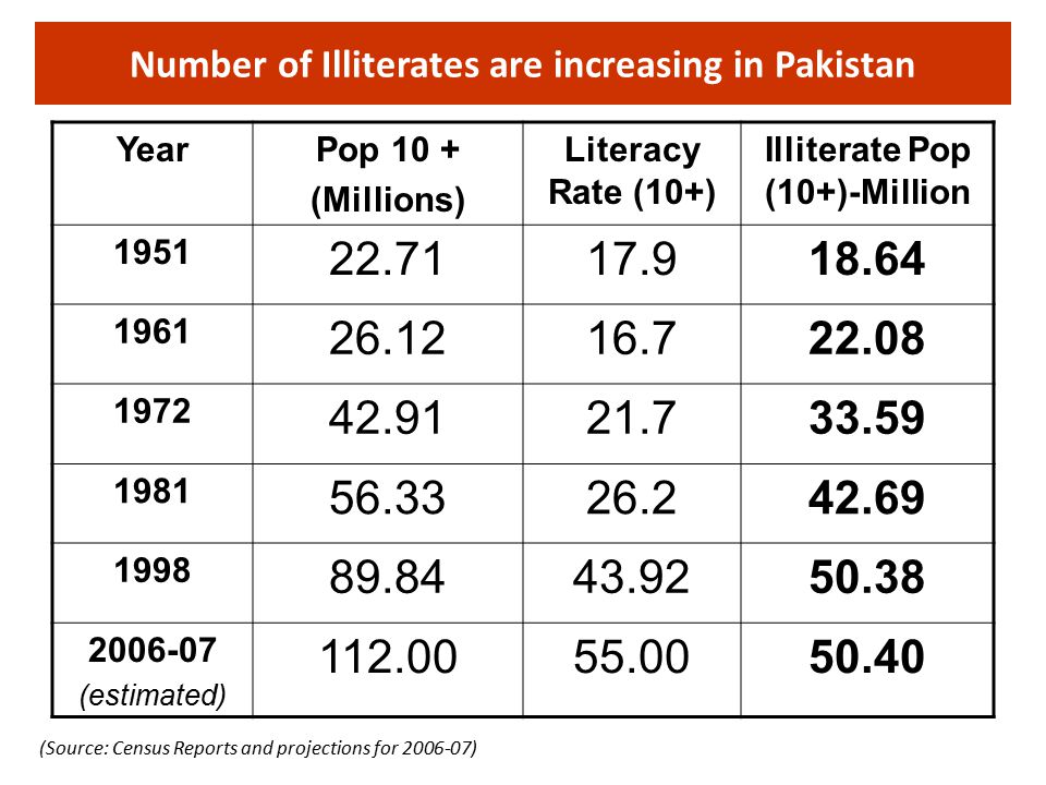 Number of Illiterates are increasing in Pakistan