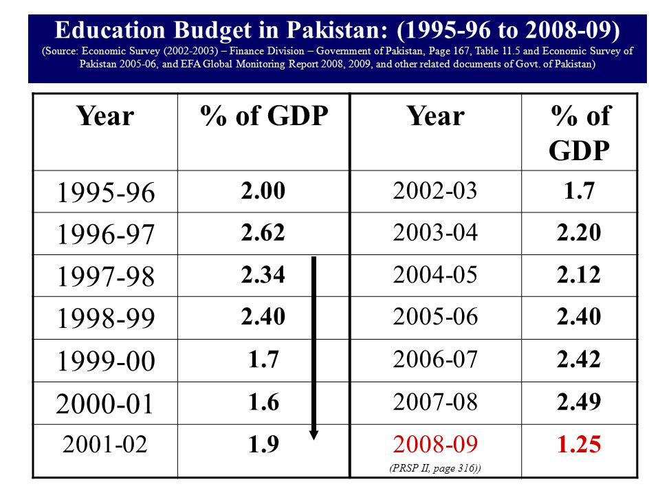 Education Budget in Pakistan: ( to ) (Source: Economic Survey ( ) – Finance Division – Government of Pakistan, Page 167, Table 11.5 and Economic Survey of Pakistan , and EFA Global Monitoring Report 2008, 2009, and other related documents of Govt. of Pakistan)